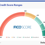 Score credit fico good range raise chart increase scores excellent 700 points fair report bad poor considered categories loan why