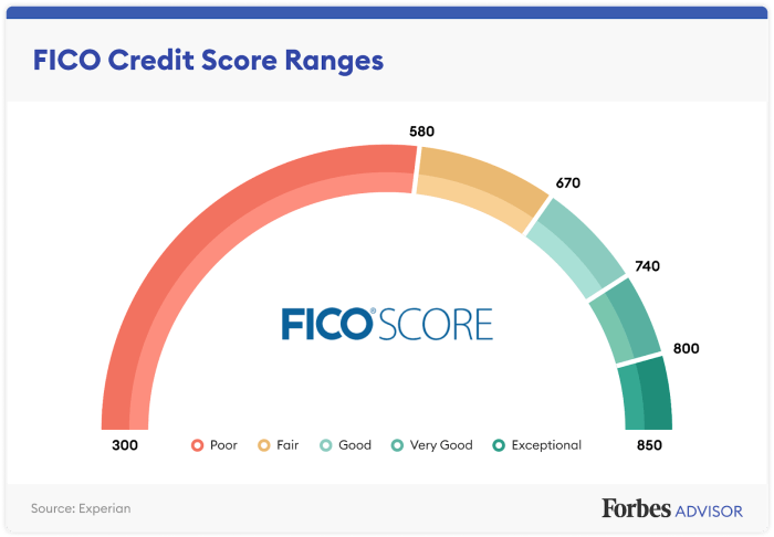 Score credit fico good range raise chart increase scores excellent 700 points fair report bad poor considered categories loan why