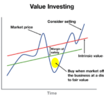 Value investing investment works why proceeding understanding vital any before into