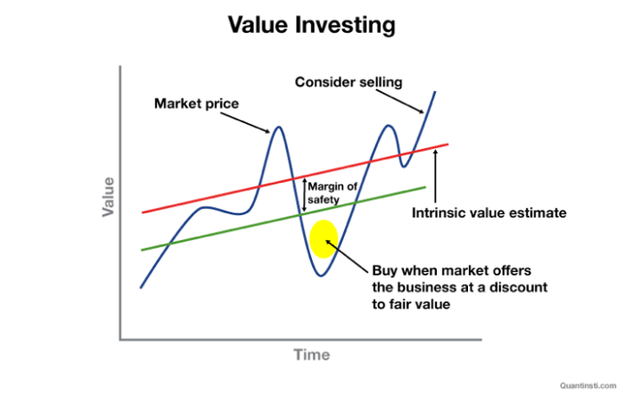 Value investing investment works why proceeding understanding vital any before into