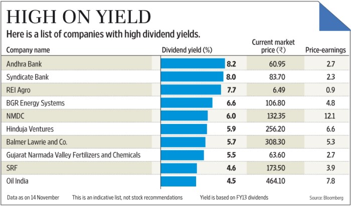 Dividend paying yield aviva